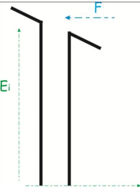 Figure I-6  Effet du champ électrique sur un puits de Dirac  