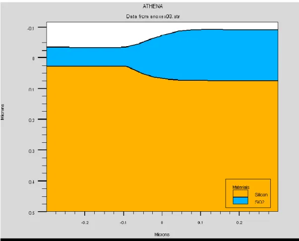 Figure III.1  Exemple de simulation en 2D de l’étape d’oxydation sous ATHENA. [42] 