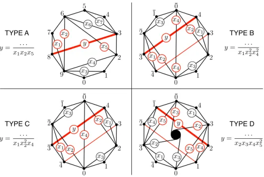 Figure 2. Illustration of the geometric interpretations of denom- denom-inator vectors in cluster algebras of classical types A, B, C and D.