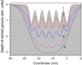 Fig. 1. Modeling of the etched array profile milled with two-com- two-com-ponent Gaussian beam with diameters φ = 10 nm and 40 nm (e -2 intensity level) mixed at different ratios I 10  nm : I 40  nm [(1)- 1.2:0.0; 