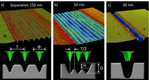 Fig. 2. Atomic force microscopy (AFM) surface height plots of the ion milled equally separated 10 lines on 80-nm-thick Pt films