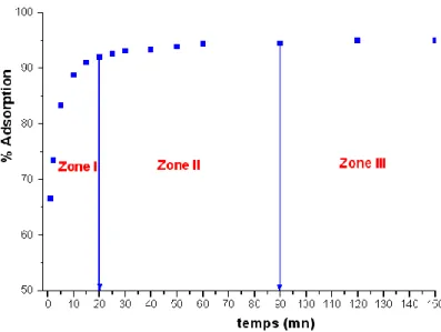 Figure IV.4: Evolution du taux d’adsorption en fonction du temps. 