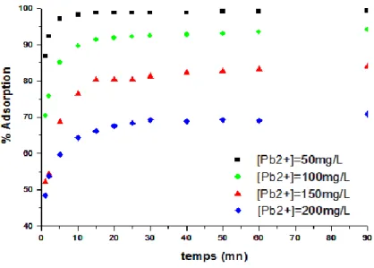Figure IV.7:Influence de la concentration initiale  sur le taux d’adsorption du plomb
