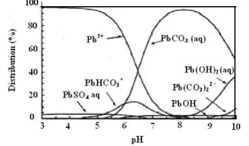 Figure I.5 : Distribution des espèces aqueuses du plomb en fonction du pH [30]. 
