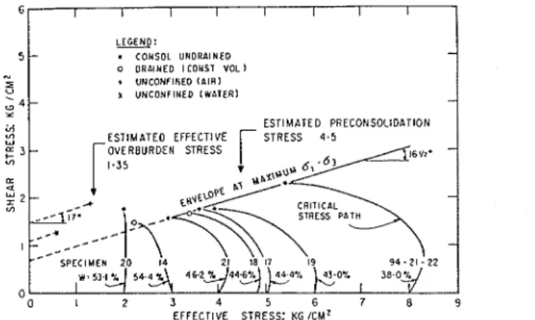 Fig.  3.  Effective stresses  during  shear  (sample 9 4 2 1 )  