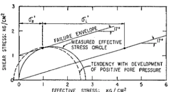 Fig.  5.  Interpretation of  stresses at failure 