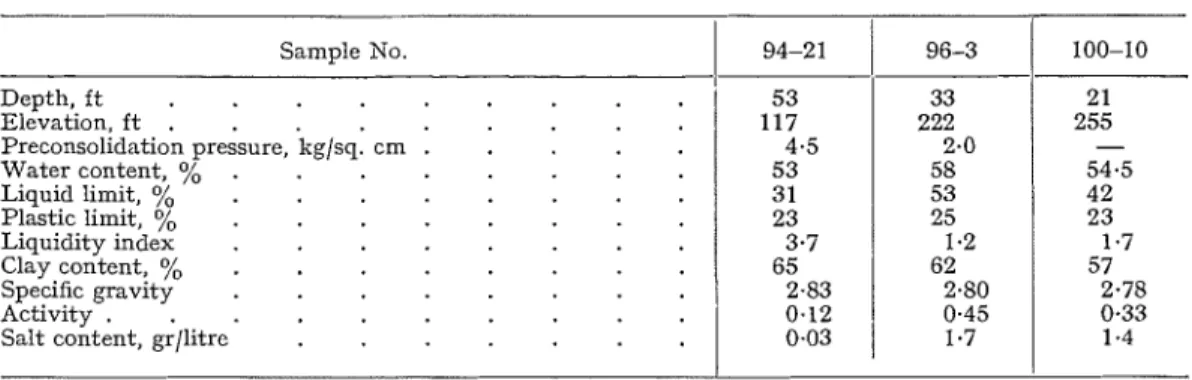 Table 1  Properties of  soils tested 