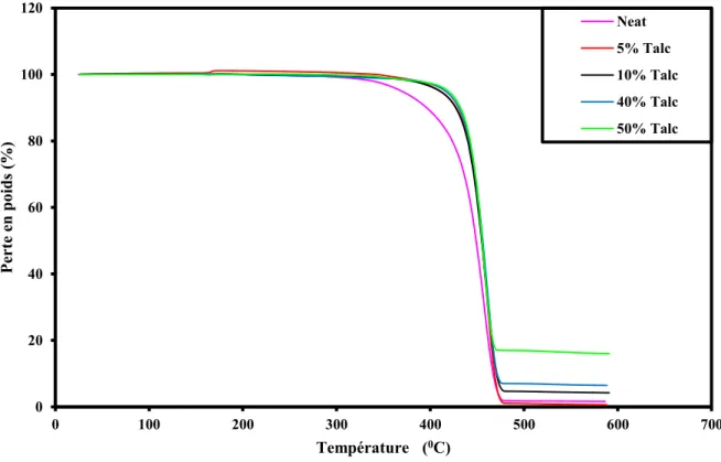 Figure II-6 Perte de poids vs température pour différentes proportions de talc (ATG) 