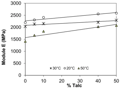 Figure II-17 Variation du module de Young en fonction de la teneur en talc pour différentes  températures 