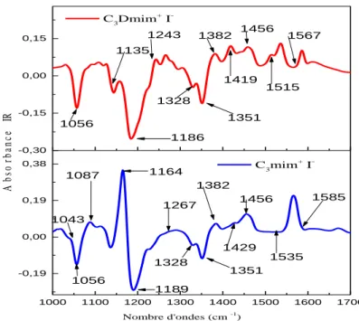 Figure 4.3.11. Spectres FT-IR / ATR de [C 3 mim + ][I - ], [C 3 Dmim + ][I - ] dans la gamme  spectrale: 1000-17000 cm -1 