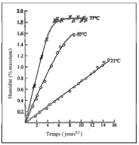 Figure II-2 : Effet de la température sur l’absorption de l’humidité (adaptée de  GIBSON 2007) 