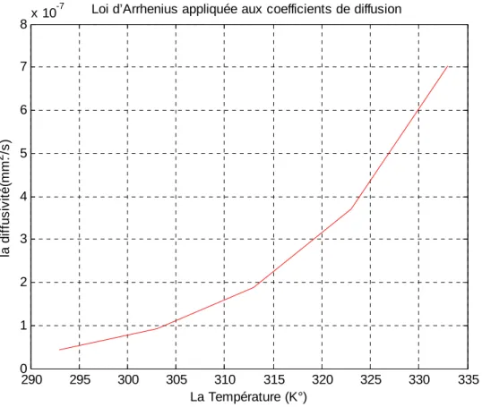 Figure II-8 : Variation de la diffusivité en  fonction de la température (°K) 