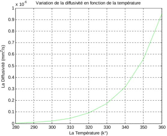 Figure III-1 : Variation de la diffusivité D en fonction de la Température T 
