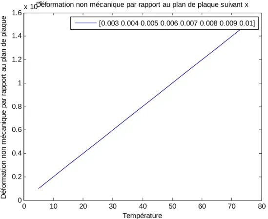 Figure III-4 : D éformations non mécaniques par rapport au plan du stratifié (suivant la direction  x) 