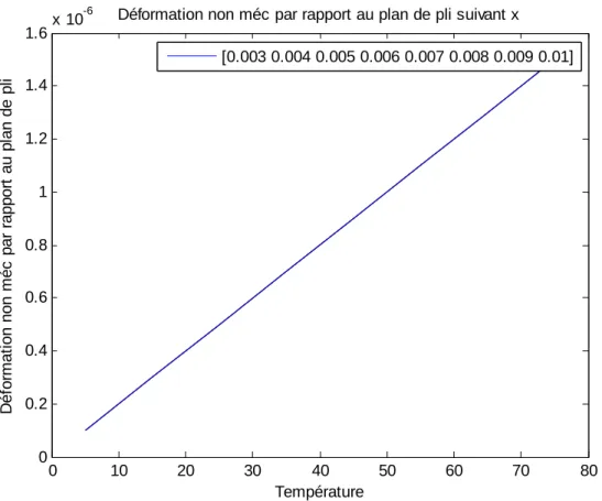 Figure III-5 : Déformations non mécaniques par rapport au plan du pli (suivant la  direction x) 