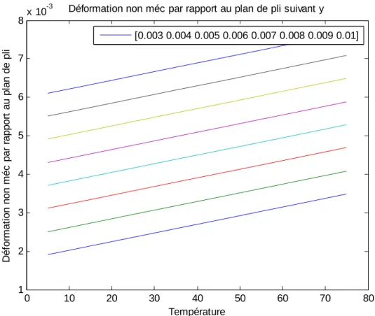 Figure III-6 : Déformations non mécaniques par rapport au plan du pli (suivant la direction y) 