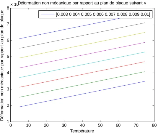 Figure III-7 : Déformations non mécaniques par rapport au plan du stratifié (suivant la  direction y) 
