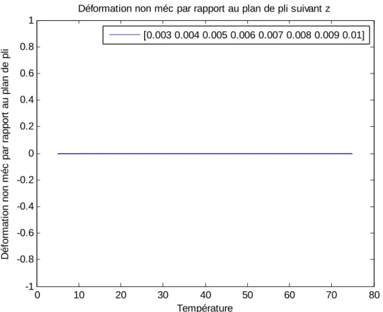 Figure III-8: Déformations non mécaniques par rapport au plan du pli (suivant la  direction z) 