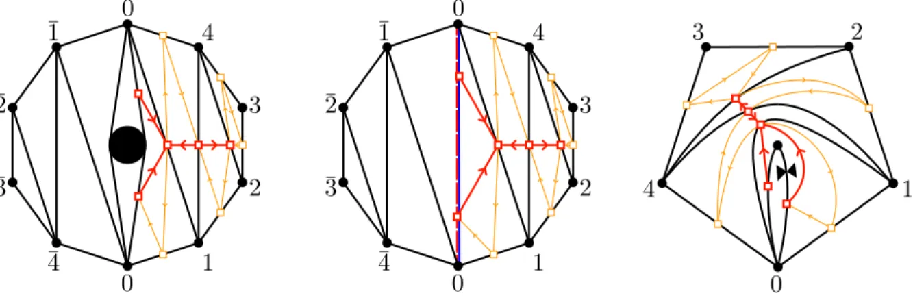 Figure 13. The quiver associated to the centrally symmetric pseudotriangula- pseudotriangula-tion of D 3 , the centrally symmetric triangulation of the hexagon with bicolored diagonals, and by tagged triangulations of the punctured triangle of Figure 9.