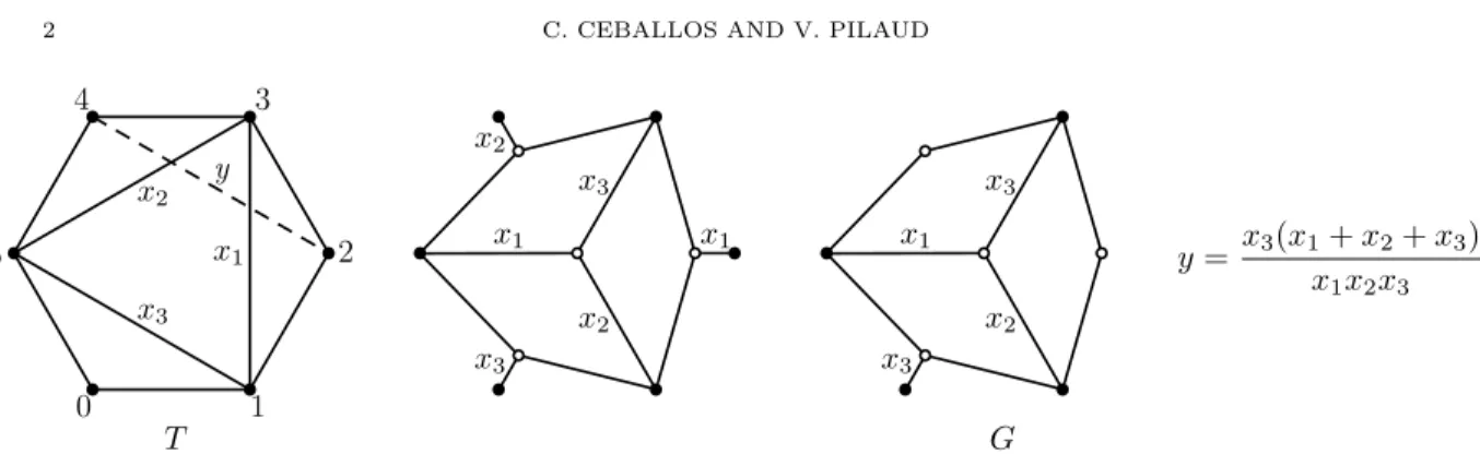 Figure 1. G. Carroll and G. Price’s computation of a cluster variable in terms of perfect matchings in type A [CP03, Pro05].