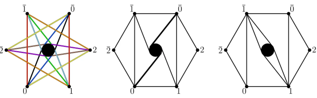 Figure 2. The configuration D 3 has 9 centrally symmetric pairs of chords (left).