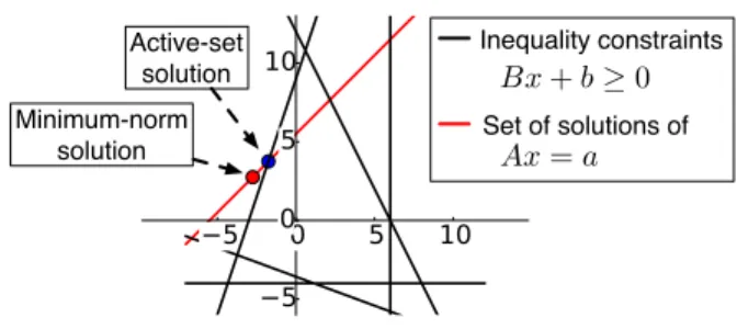 Fig. 2. 2D example of an inequality-constrained least-square problem, such as (1), solved by an active-set method.