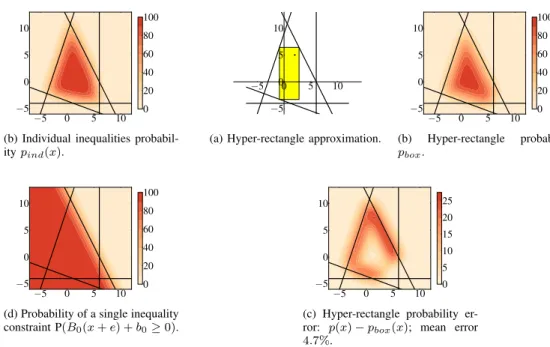 Fig. 3. 2D example comparing p(x), namely the probability of satisfying a set of affine stochastic inequalities, with its approximation p ind (x) (6).