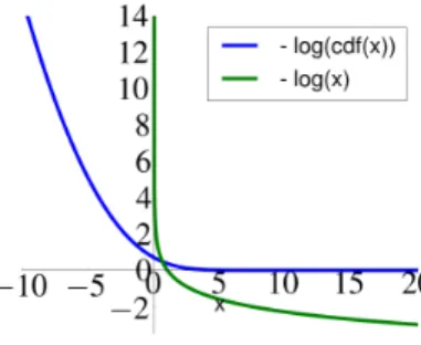 Fig. 5. Comparison of the logarithmic barrier used in (15) with the barrier used in (14)