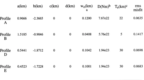 Table  2.1.  Best Fitting Flexural Rigidities  and Flexural  Coefficients  for Loading on One  Side  of a Plate  of Uniform  Rigidity, Quaternary  Flexure.
