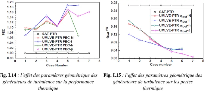 Fig. I.14 : l’effet des paramètres géométrique des  générateurs de turbulence sur la performance 