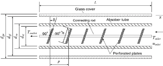 Fig. I.16 : Section longitudinal d’un récepteur avec des plaques perforées insérés 