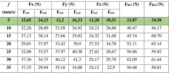 Tableau 13 : Efforts de coupe de fraisage (bio-composite N°2). 