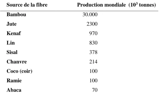 Tableau 2 : Principales sources des fibres commercialisées [21]. 