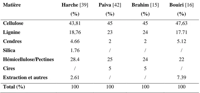 Tableau 3 : Composition chimique des fibres d’alfa. 