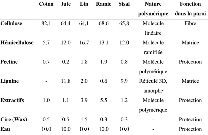 Tableau 4 : Composants chimiques de certaines fibres végétales, natures et fonctions [47]