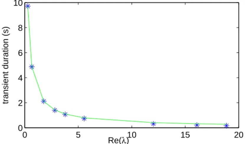 Figure 6: (olour online) T ransient durations measured on time-domain simulations, plotted along