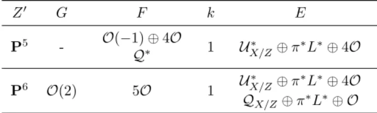 Table 4: Some other Calabi–Yau 4-folds in Grassmann bundles