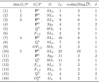 Table 5: Some Richardson orbits