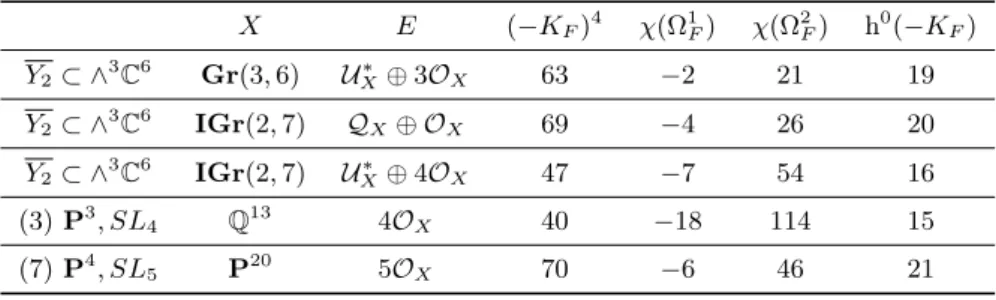 Table 8: Some Fano degeneracy loci F of dimension 4 X E (−K F ) 4 χ(Ω 1 F ) χ(Ω 2 F ) h 0 (−K F ) Y 2 ⊂ ∧ 3 C 6 Gr(3, 6) U X∗ ⊕ 3O X 63 −2 21 19 Y 2 ⊂ ∧ 3 C 6 IGr(2, 7) Q X ⊕ O X 69 −4 26 20 Y 2 ⊂ ∧ 3 C 6 IGr(2, 7) U X∗ ⊕ 4O X 47 −7 54 16 (3) P 3 , SL 4 Q 