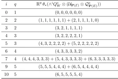 Table 10: Partitions associated to the push-forward of the bundles on P(E);