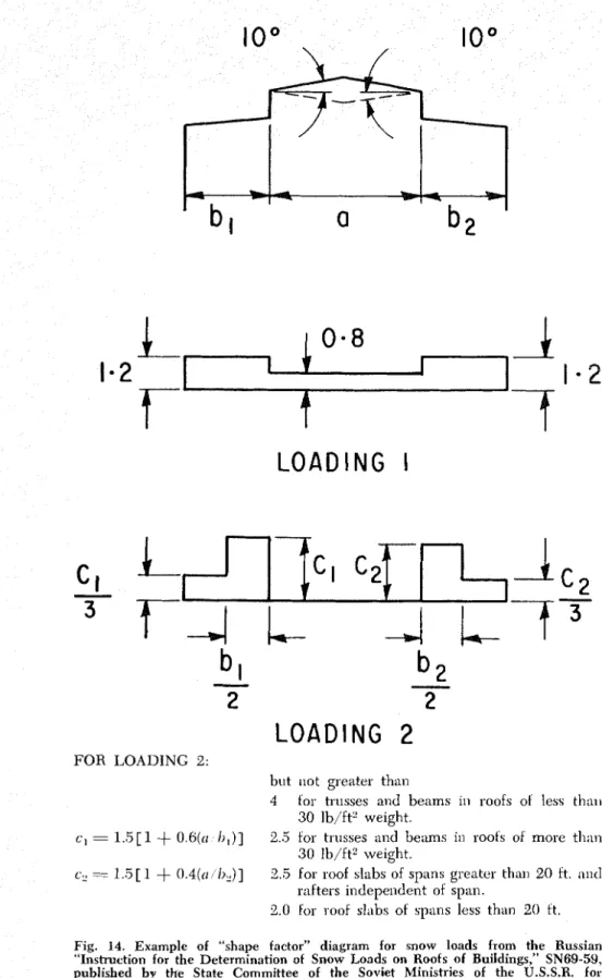 Fig.  14.  Example  of  "shape  factor"  diagram  for  snow  loads  from  t k  Russian 