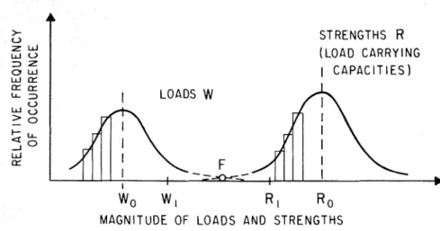 Fig.  1.  Frequency  distribution curves  of  actual  loads  and  strength';. 