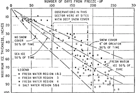 Fig.  4-The  relationship  b o ~ w e o n   tha  number  of  days  from  frceza-up  to  maximum  ico  thicknasr 