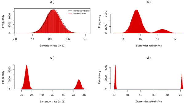 Figure 11. Evolution of surrender rate distribution depending on the economic con- con-text (1 000 000 simulations, 17657 policyholders)
