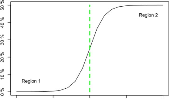 Figure 1. Surrender rate versus ∆r.
