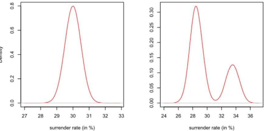 Figure 2. On the left, the density of a Gaussian distribution and on the right a Bi-modal density (mean equals 30).