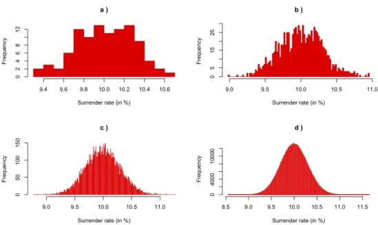 Figure 3. Effect of the number of simulations on the surrender rate distribution: a) 100, b) 1 000, c) 10 000 and d) 1 000 000