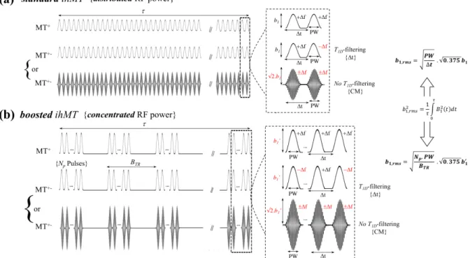 Fig 1.  Standard and boosted ihMT protocols. a) standard and b) boosted ihMT protocols obtained with  distributed  RF  power  and  concentrated  RF  power  throughout  the  irradiation  period,  t ,  respectively