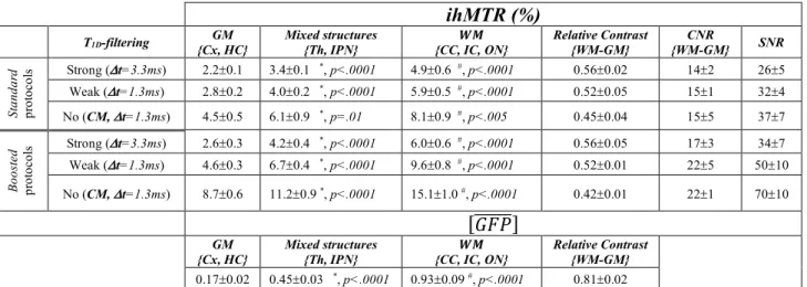 Table 2: Quantitative ihMTR and [