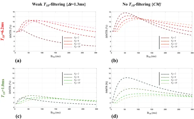 Fig A.3. Numerical simulations of the dependence of ihMTR with RF power concentration with  and without T 1D -filtering